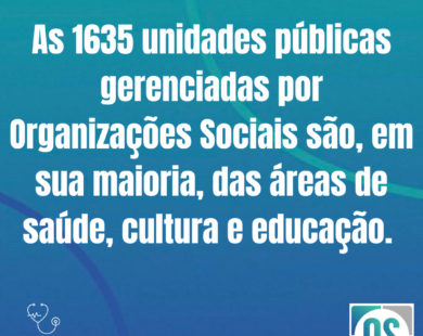 As 1635 unidades públicas gerenciadas por Organizações Sociais são, em sua maioria, das áreas de saúde, cultura e educação.